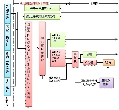 初心者の免許の持ち点は3点じゃないですか それをスピード違反などで全部なく Yahoo 知恵袋