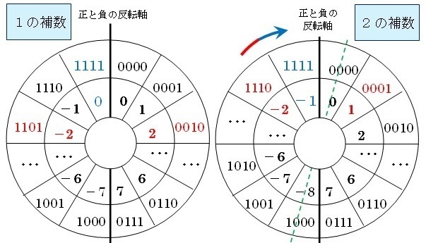 マイナス1を二進数で表すと1111となると習いました 1は二進数で表すと0 Yahoo 知恵袋