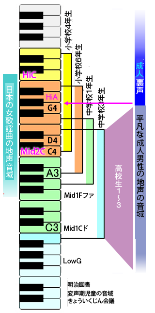 音域を広げたいのですが 僕は去年で大まかな声変わりが終 Yahoo 知恵袋