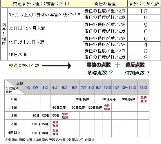 初心者で自損 物損事故 を起こしたら点数は引かれますか また初心者の Yahoo 知恵袋