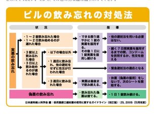 ピルの飲み忘れについて教えてください トリキュラーを服用しています 第２週 Yahoo 知恵袋