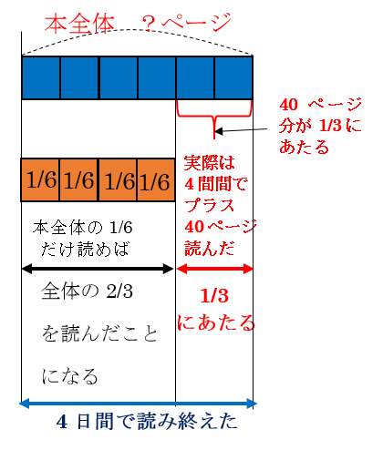 小６分数の掛け算割り算の文章問題です 問題 ある本を読むのに Yahoo 知恵袋