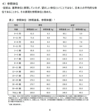 身長 153cm の 平均 体重