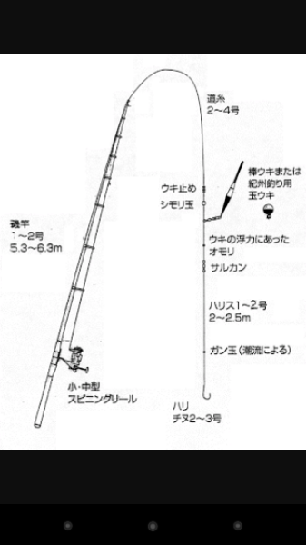 釣りについての質問です ウキ2号に対して錘2号で沈んでしまうので Yahoo 知恵袋