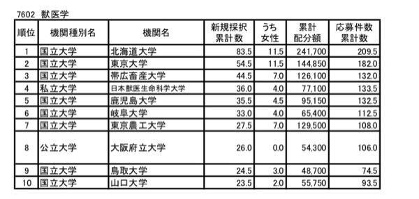 進路について意見ください 東京大学理科二類東北大学農学部北海道大学獣 Yahoo 知恵袋