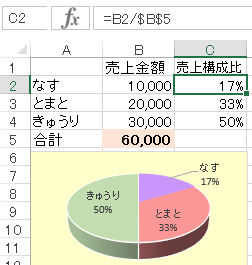 売上構成比とはなんですか 内訳の1成分 全体の売上全体の Yahoo 知恵袋