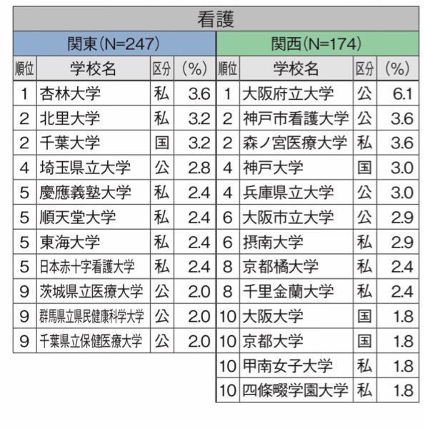 杏林大学保健学部看護科 ２つありますがどちらの方でも大丈夫です Yahoo 知恵袋