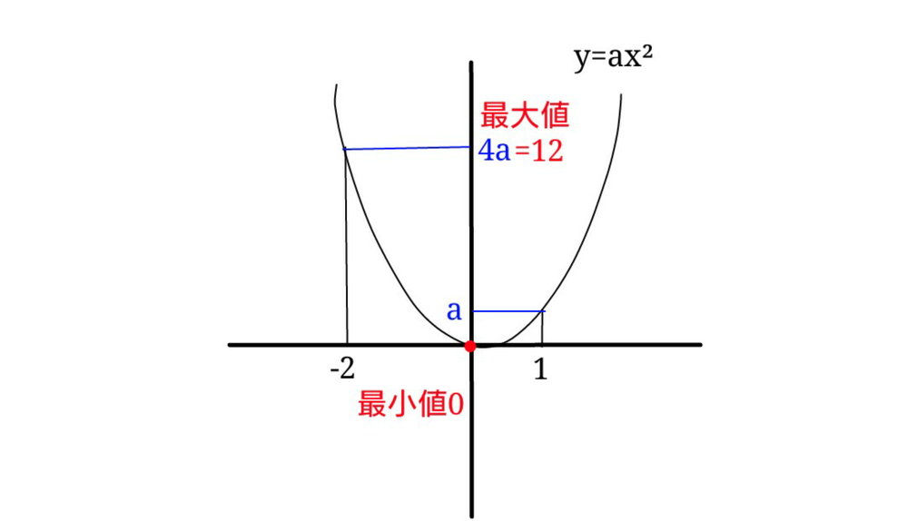 至急お願いします 関数y Ax２乗で Xの変域が 2 X 1のとき Yahoo 知恵袋