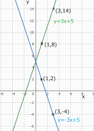 一次関数y 3x 5で 1 X 3のときのyの変域は何故 4 Y Yahoo 知恵袋