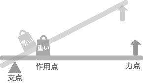 腕立て伏せとテコの原理について教えて下さい ダンベルを持ち 肘関節を上腕三 Yahoo 知恵袋