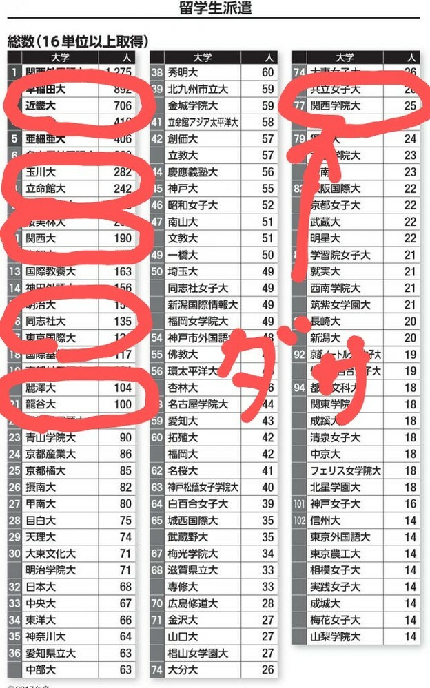 関西学院大学 関学 と神戸女学院大学は同レベルの大学ですよね Yahoo 知恵袋