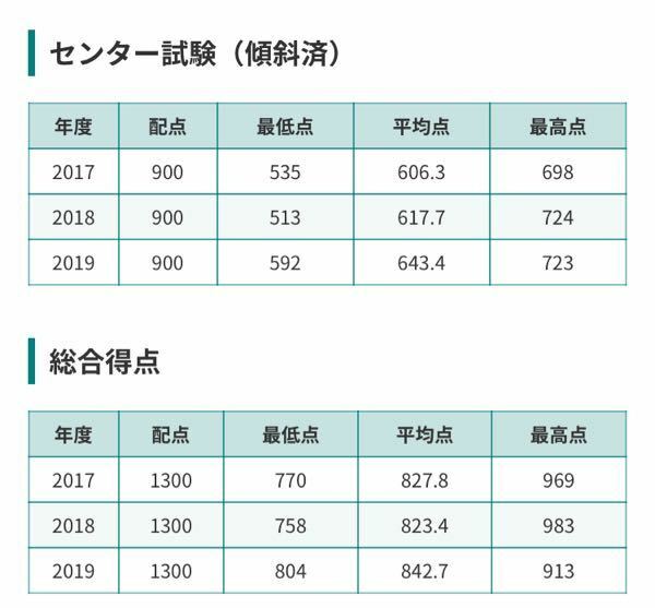 滋賀大学経済学部のa方式と関関同立だとどちらが難しいですか Yahoo 知恵袋