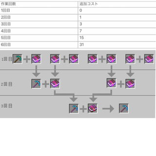 マイクラ統合版の金床の経験値コストの計算式を教えてください Yahoo 知恵袋