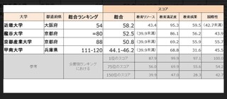 甲南大学と京都産業大学の偏差値について 河合塾の偏差値では甲南 京都 Yahoo 知恵袋