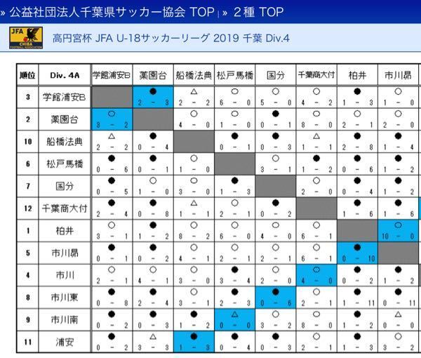 千葉商科大学付属高等学校のサッカー部は県何部リーグですか 調べてみた Yahoo 知恵袋