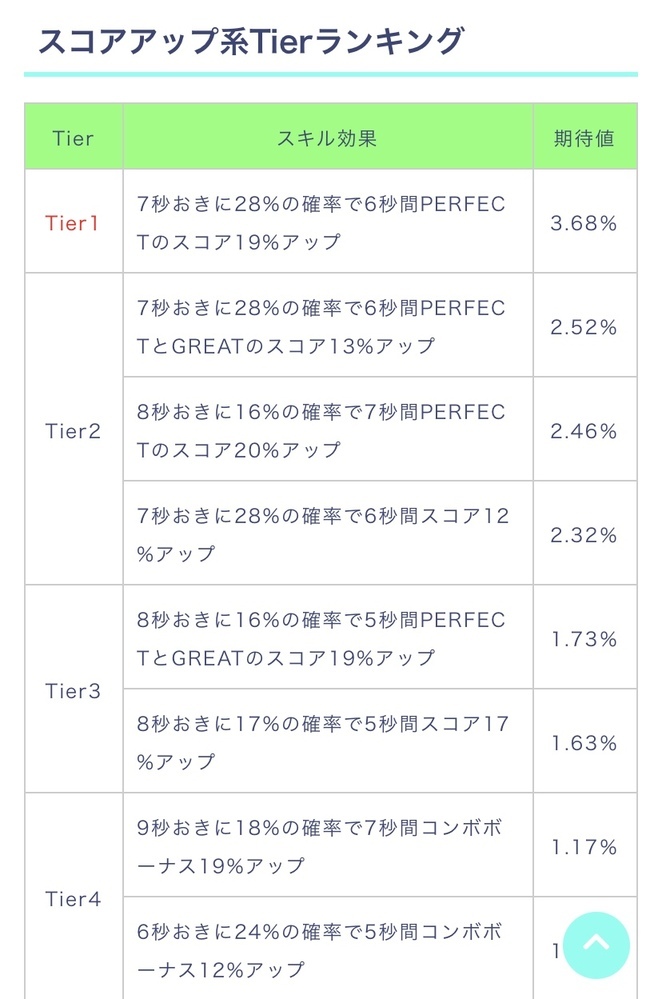 ユニエアに関してです スコアボーナスで どっちを優先すべきか悩ん Yahoo 知恵袋