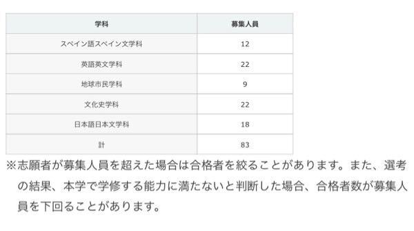 清泉女子大学の指定校推薦合格率はどれくらいですか 一般的に Yahoo 知恵袋