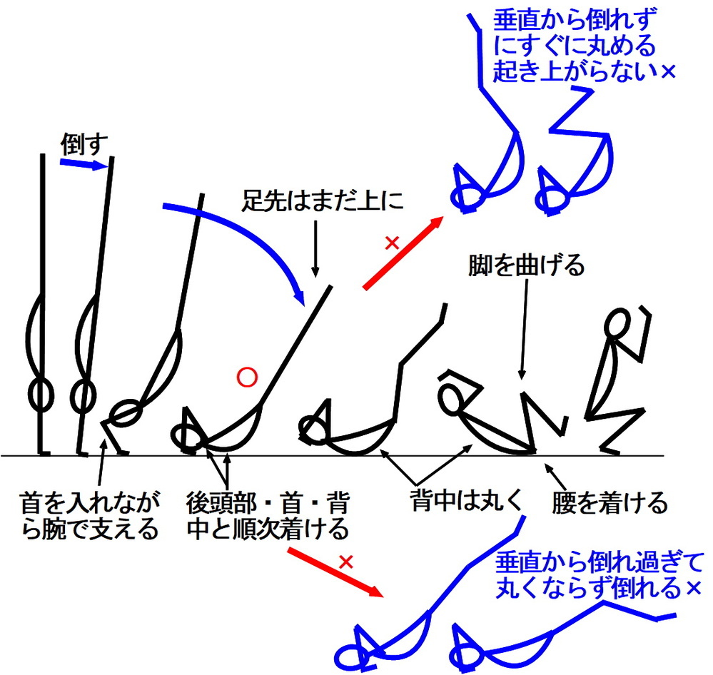 中2女子です 今 体育で器械運動をやっています 私は器械運動が苦 Yahoo 知恵袋