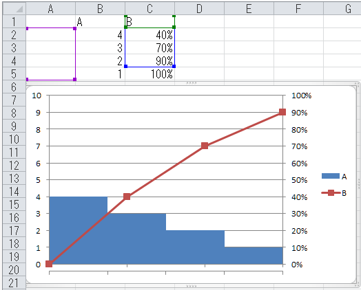 至急 パレート図を作っているのですが 何故か主軸と2軸がずれて Yahoo 知恵袋