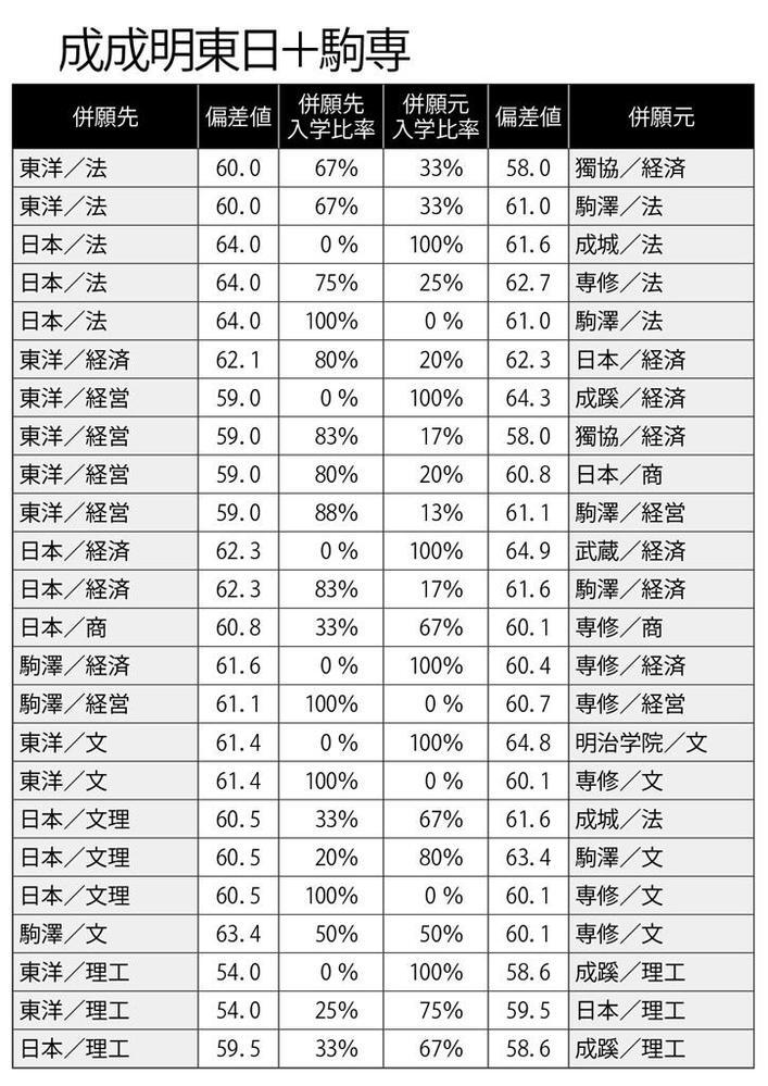 日東駒専では 東洋大学 駒澤大学 専修大学 日本大学 という感じに聞く Yahoo 知恵袋