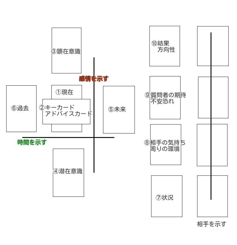 恋愛 復縁 について 占いのサイトで依頼したケルト十字です Yahoo 知恵袋