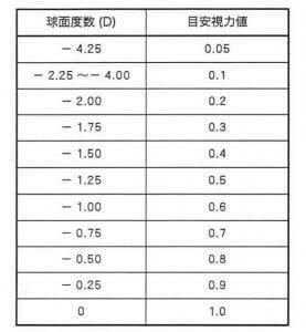 メガネの度数でsph 球面度数 1 75って裸眼視力はだいたい0 3前後 Yahoo 知恵袋