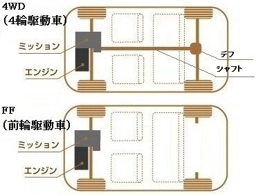 前輪駆動と後輪駆動の見分け方はどーやったらわかるんですか フロントド Yahoo 知恵袋