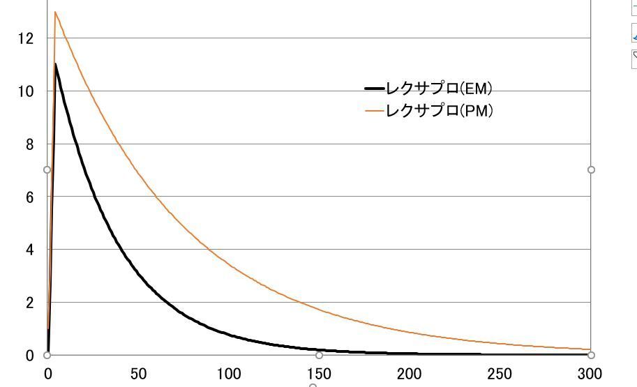 レクサプロ10mgを一気に10個位飲んだらどうなりますか 一気に何個 Yahoo 知恵袋