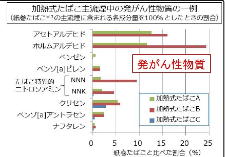 Iqosって体に悪いですか 良く 害はないと聞きますが本当のところど Yahoo 知恵袋