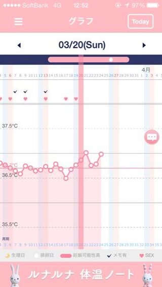 今日で高温期5日目です 昨日は37 10だったのが今朝測ると36 Yahoo 知恵袋