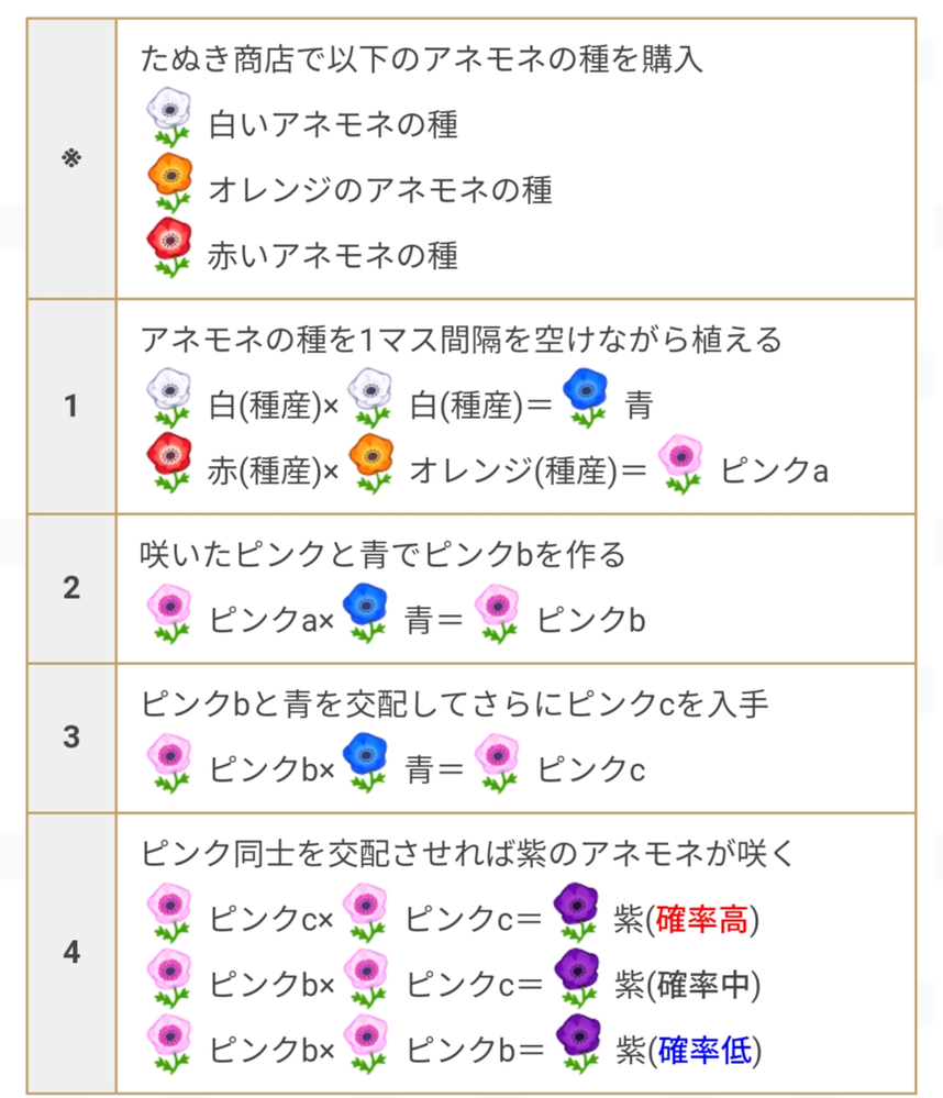 あつ森の花の交配についてです どうやって生まれたかも分からない 遺伝子 Yahoo 知恵袋