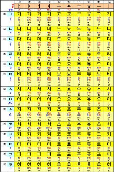 韓国語のあかさたなはまやらわがわかりやすく書かれている表のようなものを教え Yahoo 知恵袋