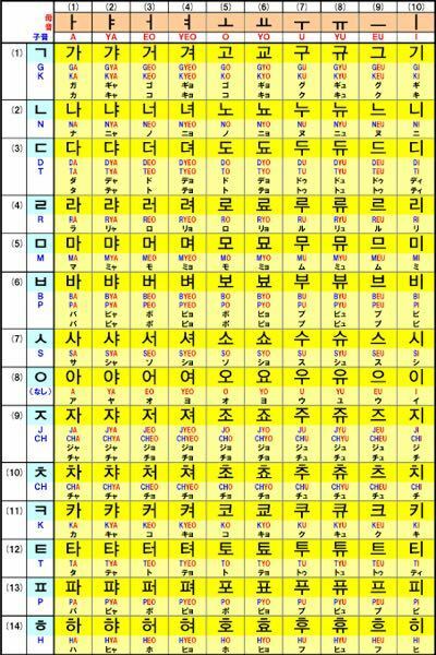 韓国語のあかさたなはまやらわがわかりやすく書かれている表のようなものを教え Yahoo 知恵袋