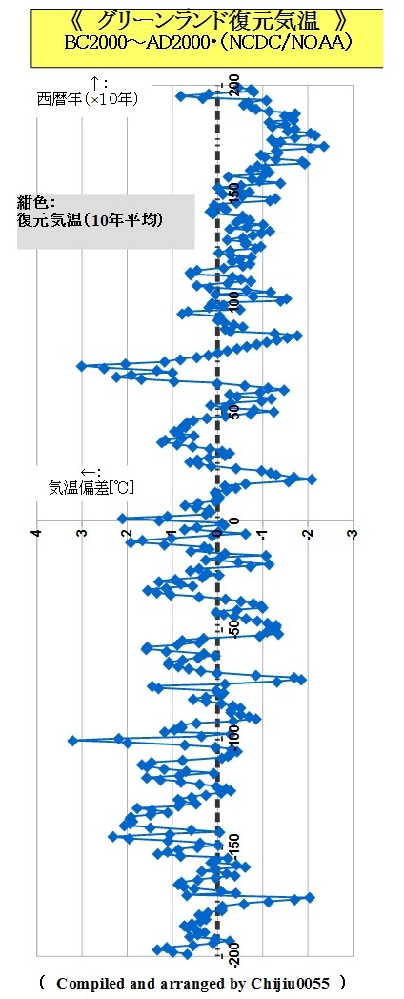 地球温暖化懐疑論者の中で 6000年前の縄文時代は二酸化炭素の濃度が現在よ Yahoo 知恵袋