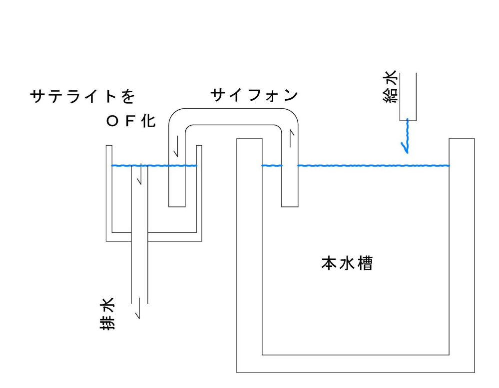 水槽の自動で水換えの出来る装置を考えています 自動散水タイ Yahoo 知恵袋