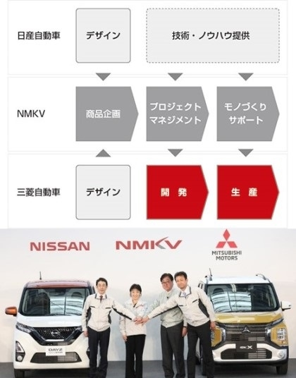 日産と三菱は軽ｓｕｖ 軽商用車の製造及び販売を撤退したのですか Yahoo 知恵袋