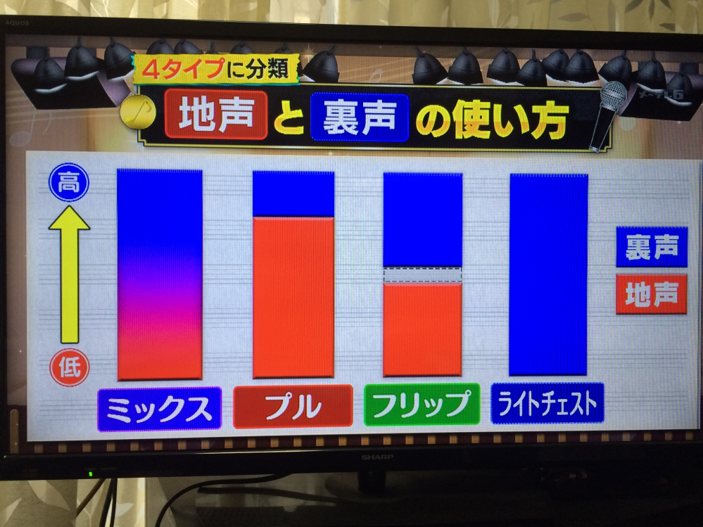 裏声の音域とミックスボイスの音域は比例しますか Yahoo 知恵袋