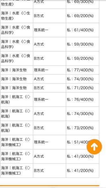 東海大学の入試問題は一般からみたら難しいレベルですか 中堅 Yahoo 知恵袋