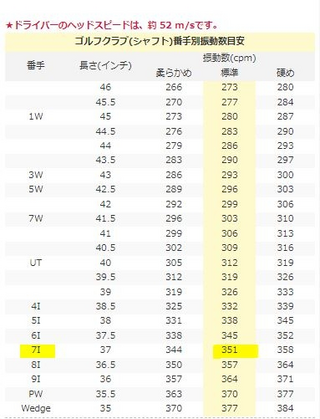 ゴルフのシャフトで質問です。プロジェクトx(普通のやつ)の6.0 ゴルフのシャフトで質問です。プロジェクトx(普通のやつ)の6.0