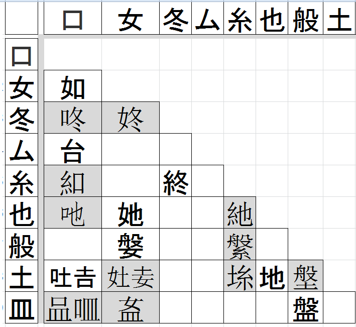 口 女 冬 ム 糸 也 般 土 皿 の部首を使った熟語を知りたい Yahoo 知恵袋