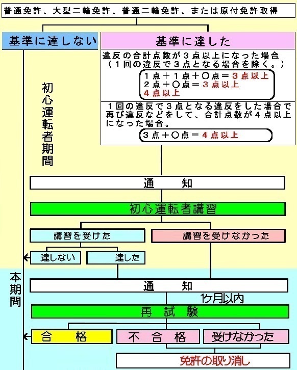 違反者講習についてです 学生で平日いけない場合は免停30日を受ければ Yahoo 知恵袋