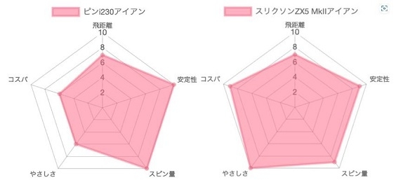 i230アイアンとZX-5mk2アイアンとどちらかの購入で迷って - Yahoo