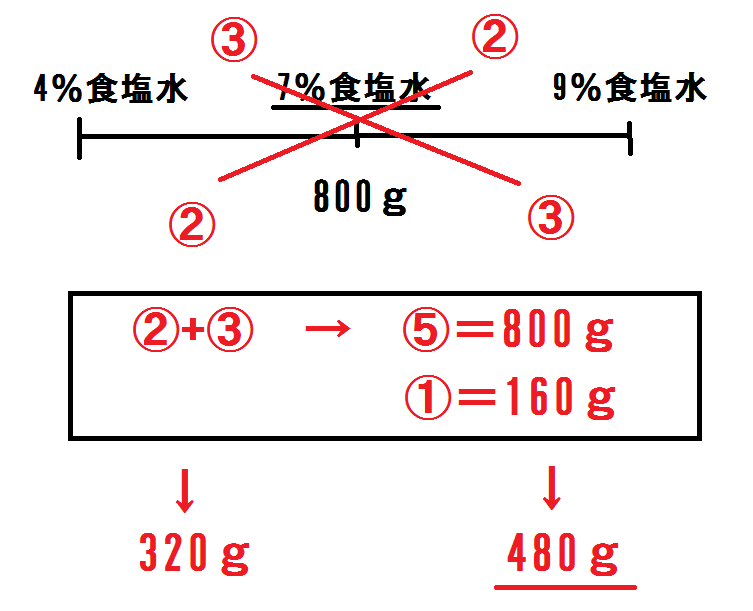 小学生算数です 9 の食塩水と4 の食塩水を混ぜ合わせて 7 の食塩 Yahoo 知恵袋