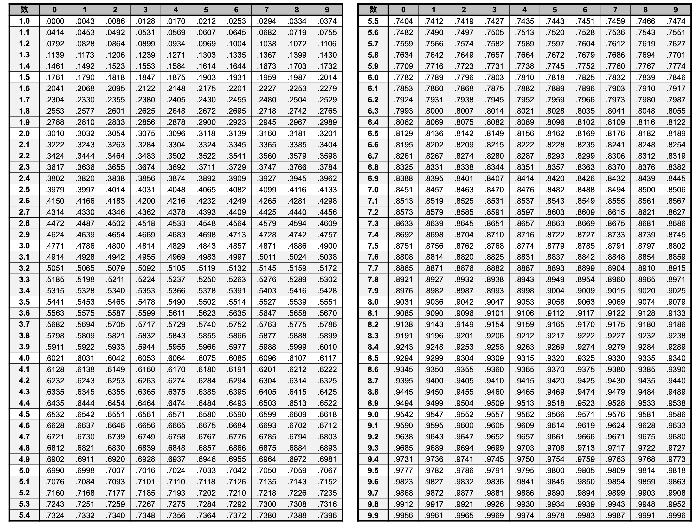 log[10]5.008のおよその値を常用対数表を用いて求めよ。... - Yahoo!知恵袋
