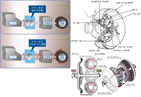 Mt車に比べるとat車は重く その理由がトランスミッションの重さによるもの Yahoo 知恵袋