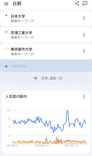 日本大学を理工学部のみ抜粋し、日大理工が四工大(芝浦工業大学、東京都市大学... - Yahoo!知恵袋