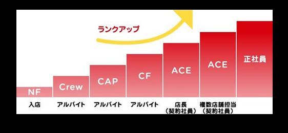 すき家の契約社員の深夜に応募して 履歴書郵送後 書類審査に通ったようで Yahoo 知恵袋