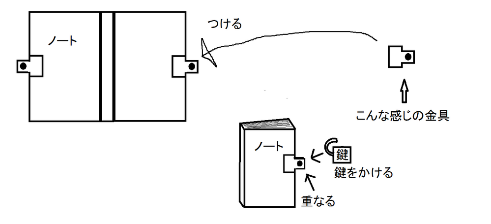 鍵つきノートがほしいのですがうさぎやにも無かったので自分でつくってやろうと Yahoo 知恵袋