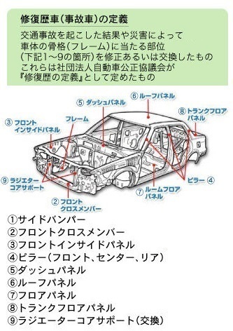 修復歴 修理歴 パネル交換 ボンネットと左前ドアパ Yahoo 知恵袋