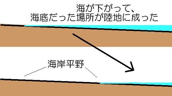 地理について リアス式海岸は 波によって繰り返し侵食を受けた Yahoo 知恵袋